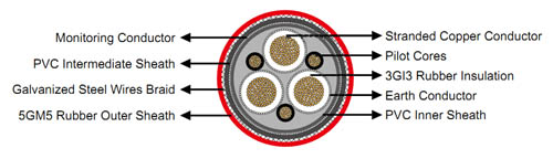 N3GHSSYCY Shielded rubber-insulated PVC sheath Mining Cable Diagram