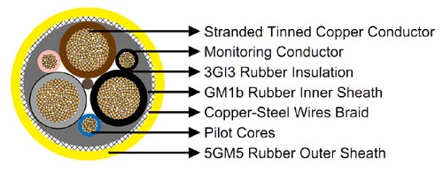 NSSHCGEOEU Armored Coal Cutter Cable Diagram