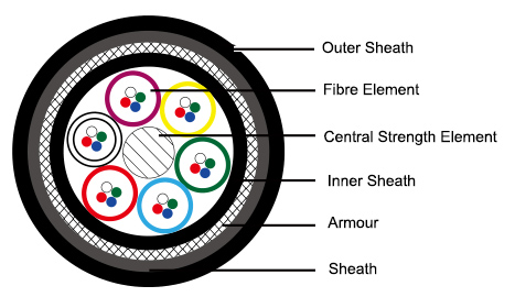 f5-qfcb-optical-fibre-cable-construction-diagrams