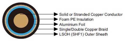 RG Coaxial Cable Construction