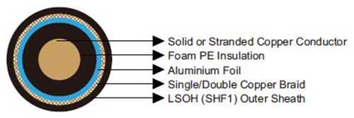 Shipboard Radio Frequency Cable